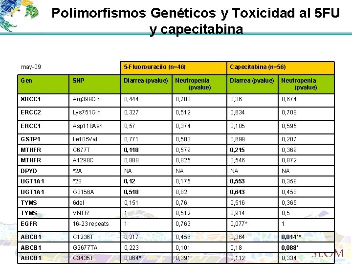 Polimorfismos Genéticos y Toxicidad al 5 FU y capecitabina may-09 5 -Fluorouracilo (n=46) Capecitabina