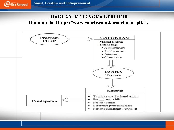 DIAGRAM KERANGKA BERPIKIR Diunduh dari https: //www. google. com. kerangka berpikir. 