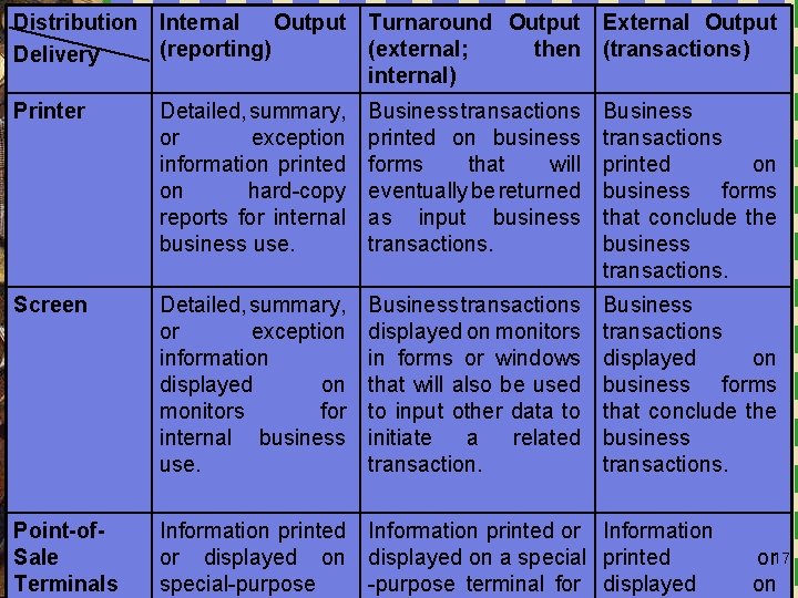 Distribution Internal Output (reporting) Delivery Turnaround Output External Output (external; then (transactions) internal) Printer