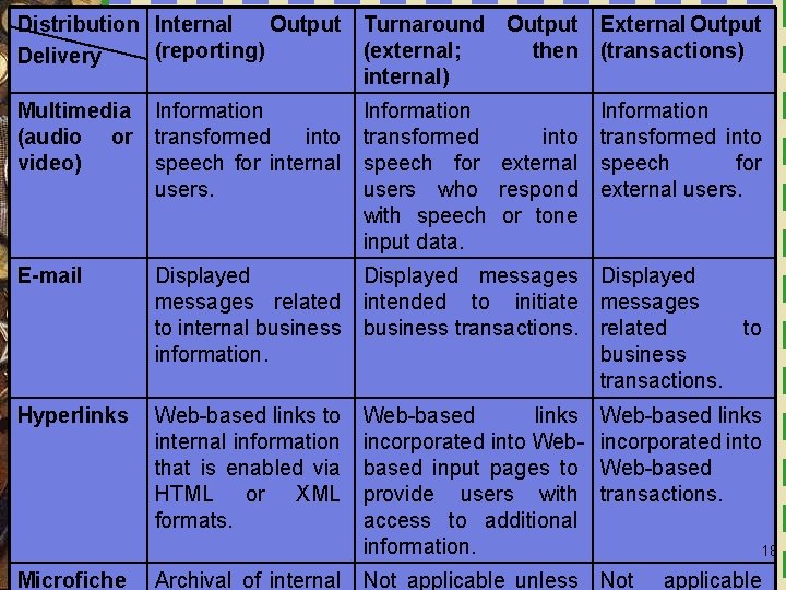 Distribution Internal Output (reporting) Delivery Turnaround Output External Output (external; then (transactions) internal) Multimedia