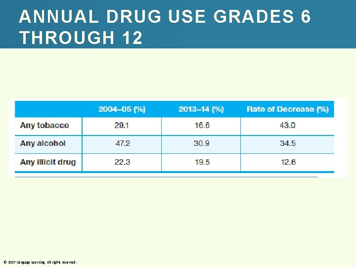 ANNUAL DRUG USE GRADES 6 THROUGH 12 © 2017 Cengage Learning. All rights reserved.