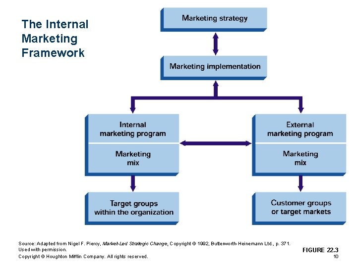 The Internal Marketing Framework Source: Adapted from Nigel F. Piercy, Market-Led Strategic Change, Copyright The Internal Marketing Framework Source: Adapted from Nigel F. Piercy, Market-Led Strategic Change, Copyright