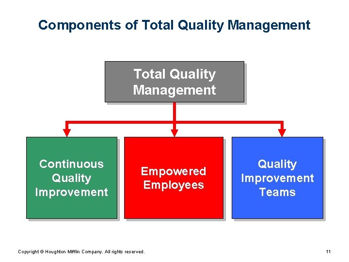 Components of Total Quality Management Continuous Quality Improvement Empowered Employees Copyright © Houghton Mifflin Components of Total Quality Management Continuous Quality Improvement Empowered Employees Copyright © Houghton Mifflin