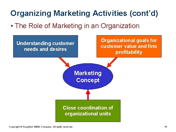 Organizing Marketing Activities (cont’d) • The Role of Marketing in an Organization Understanding customer Organizing Marketing Activities (cont’d) • The Role of Marketing in an Organization Understanding customer