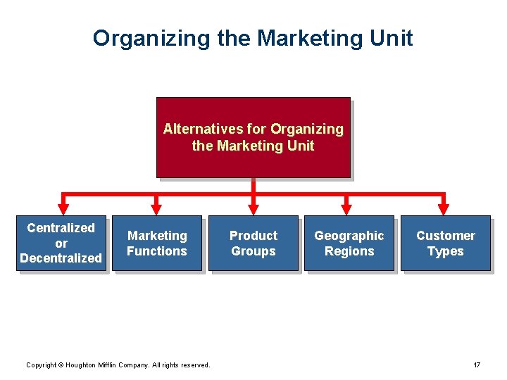 Organizing the Marketing Unit Alternatives for Organizing the Marketing Unit Centralized or Decentralized Marketing Organizing the Marketing Unit Alternatives for Organizing the Marketing Unit Centralized or Decentralized Marketing