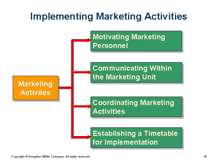 Implementing Marketing Activities Motivating Marketing Personnel Marketing Activites Communicating Within the Marketing Unit Coordinating Implementing Marketing Activities Motivating Marketing Personnel Marketing Activites Communicating Within the Marketing Unit Coordinating