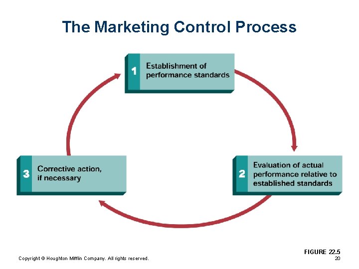 The Marketing Control Process FIGURE 22. 5 Copyright © Houghton Mifflin Company. All rights The Marketing Control Process FIGURE 22. 5 Copyright © Houghton Mifflin Company. All rights