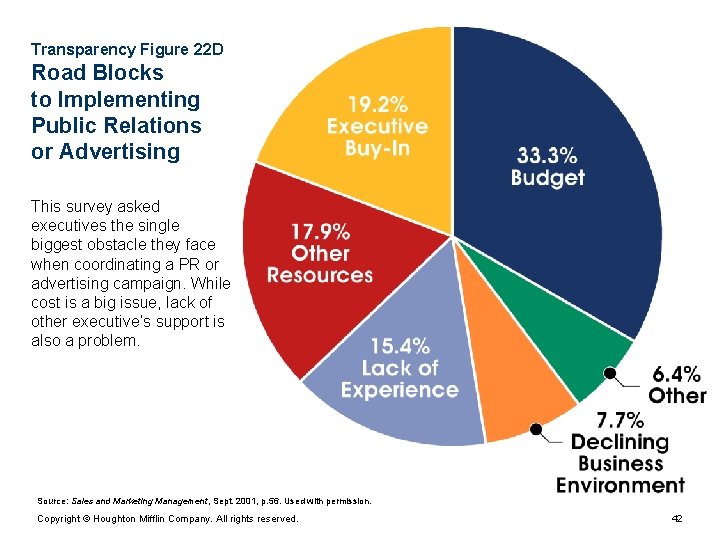 Transparency Figure 22 D Road Blocks to Implementing Public Relations or Advertising This survey Transparency Figure 22 D Road Blocks to Implementing Public Relations or Advertising This survey