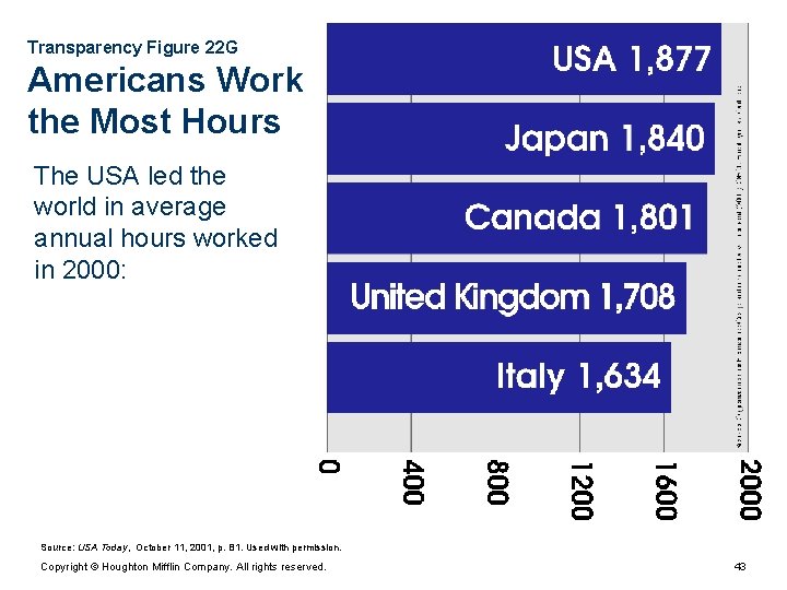 Transparency Figure 22 G Americans Work the Most Hours The USA led the world Transparency Figure 22 G Americans Work the Most Hours The USA led the world
