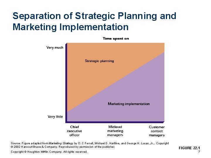 Separation of Strategic Planning and Marketing Implementation Source: Figure adapted from Marketing Strategy by Separation of Strategic Planning and Marketing Implementation Source: Figure adapted from Marketing Strategy by
