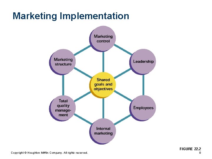 Marketing Implementation FIGURE 22. 2 Copyright © Houghton Mifflin Company. All rights reserved. 8 Marketing Implementation FIGURE 22. 2 Copyright © Houghton Mifflin Company. All rights reserved. 8