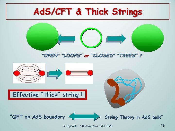 Ad. S/CFT & Thick Strings “OPEN” “LOOPS” or “CLOSED” “TREES” ? Effective “thick” string