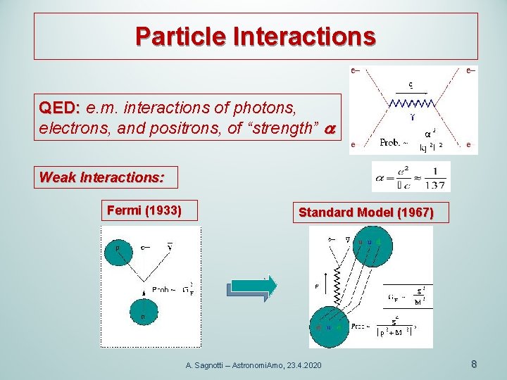 Particle Interactions QED: e. m. interactions of photons, electrons, and positrons, of “strength” Weak
