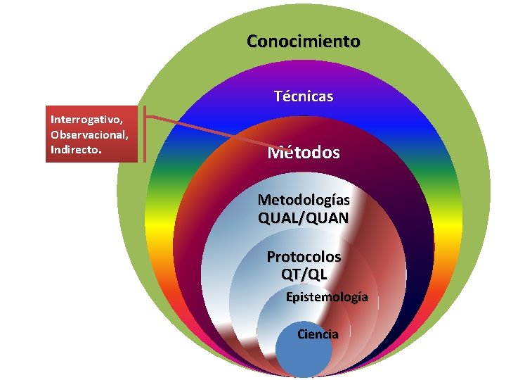 Conocimiento Técnicas Interrogativo, Observacional, Indirecto. Métodos Metodologías QUAL/QUAN Protocolos QT/QL Epistemología Ciencia 