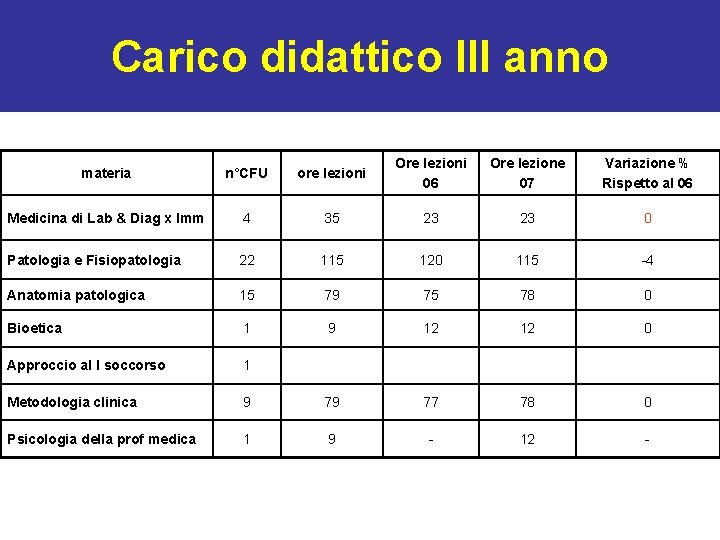 Carico didattico III anno materia n°CFU ore lezioni Ore lezioni 06 Ore lezione 07