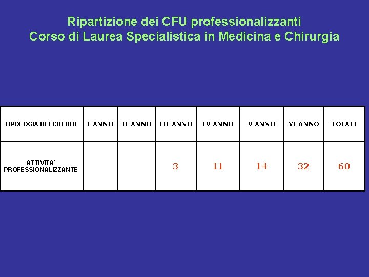 Ripartizione dei CFU professionalizzanti Corso di Laurea Specialistica in Medicina e Chirurgia TIPOLOGIA DEI