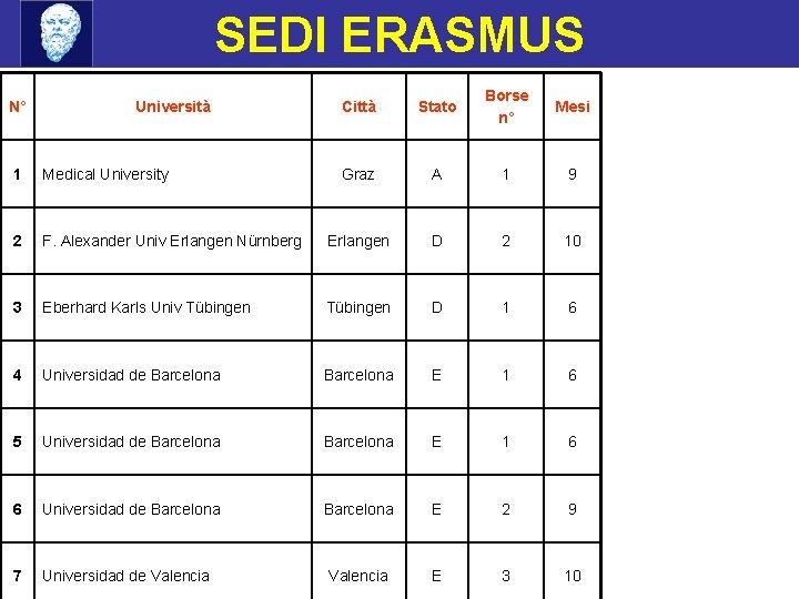 SEDI ERASMUS N° Università Città Stato Borse n° Mesi Graz A 1 9 1