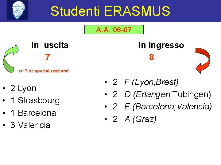 Studenti ERASMUS A. A. 06 -07 In uscita 7 In ingresso 8 (+17 sc