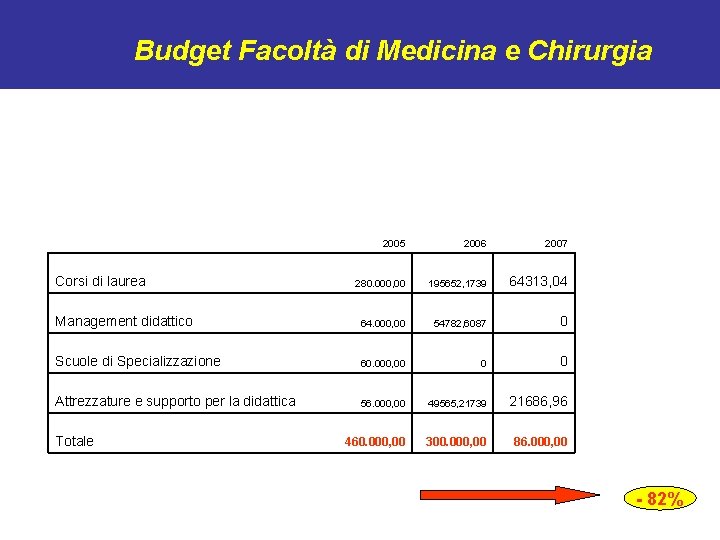 Budget Facoltà di Medicina e Chirurgia 2005 2006 2007 Corsi di laurea 280. 000,