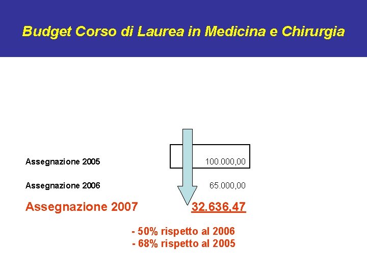 Budget Corso di Laurea in Medicina e Chirurgia Assegnazione 2005 100. 000, 00 Assegnazione
