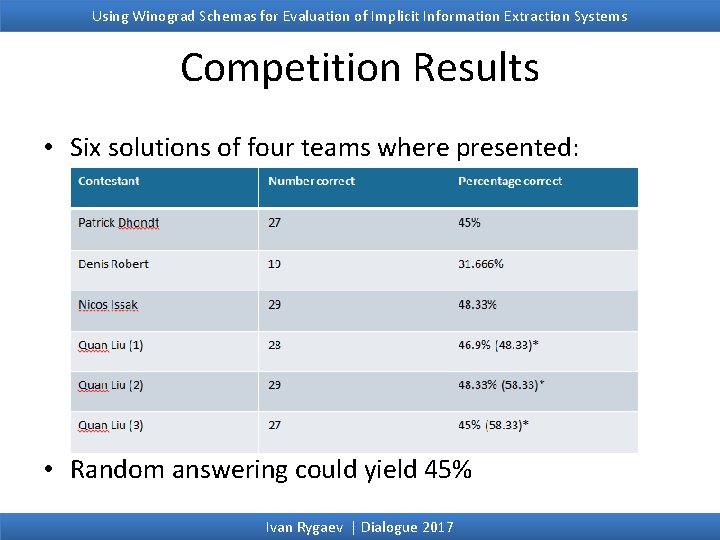 Using Winograd Schemas for Evaluation of Implicit Information Extraction Systems Competition Results • Six Using Winograd Schemas for Evaluation of Implicit Information Extraction Systems Competition Results • Six