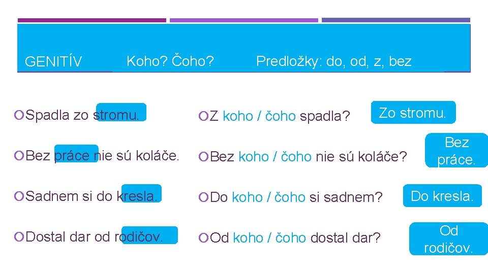 GENITÍV Koho? Čoho? Spadla zo stromu. Predložky: do, od, z, bez Z koho /