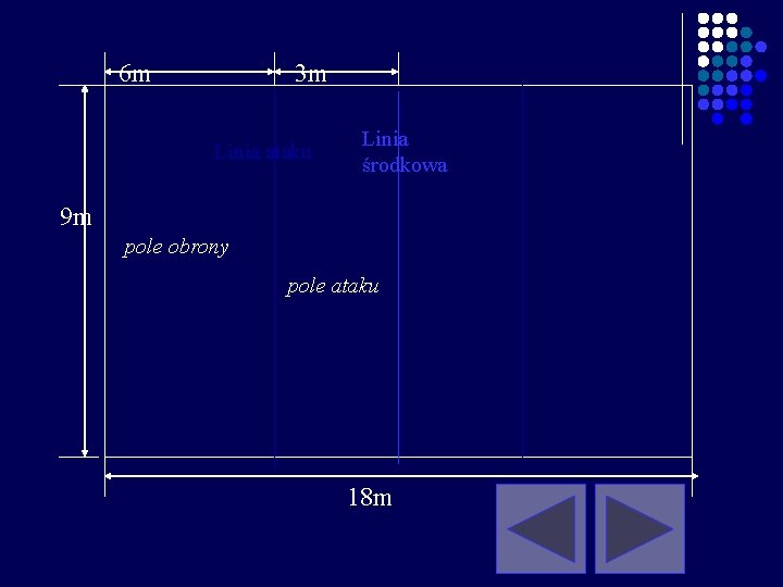 6 m 3 m Linia ataku Linia środkowa 9 m pole obrony pole ataku