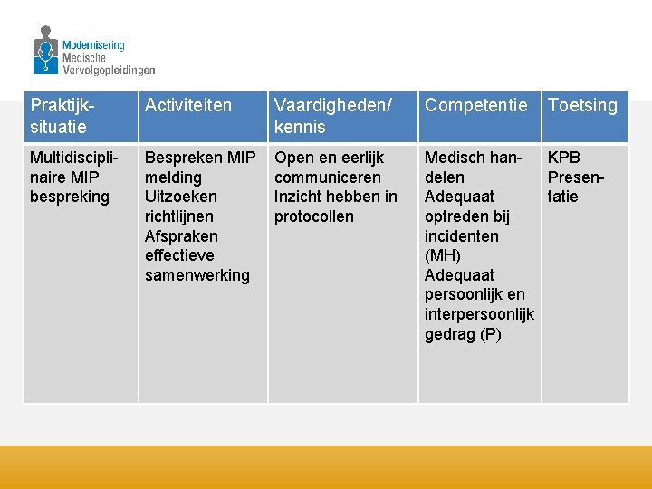 Praktijksituatie Activiteiten Vaardigheden/ kennis Competentie Toetsing Multidisciplinaire MIP bespreking Bespreken MIP melding Uitzoeken richtlijnen
