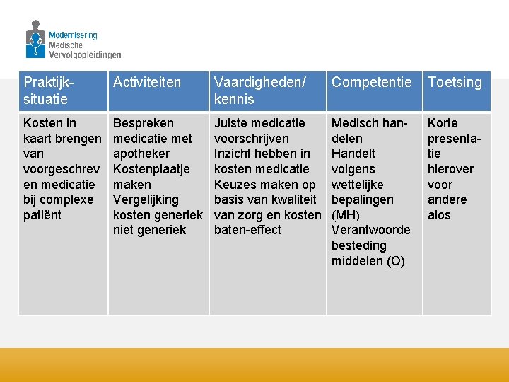 Praktijksituatie Activiteiten Vaardigheden/ kennis Competentie Toetsing Kosten in kaart brengen van voorgeschrev en medicatie