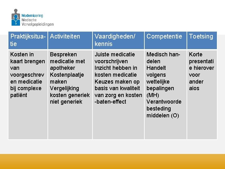 Praktijksitua- Activiteiten tie Vaardigheden/ kennis Competentie Toetsing Kosten in kaart brengen van voorgeschrev en