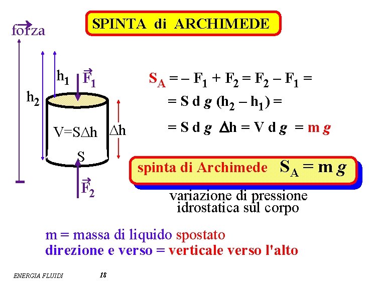 ® forza SPINTA di ARCHIMEDE ® h 2 h 1 F 1 SA =