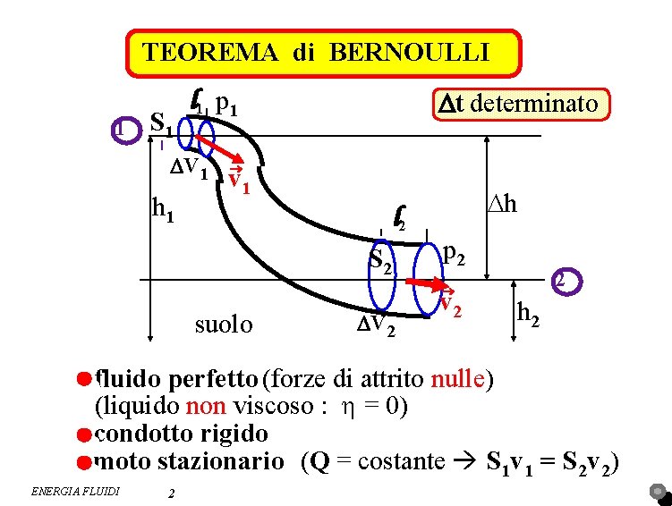 TEOREMA di BERNOULLI 1 S 1 DV 1 h 1 Dt determinato l 1