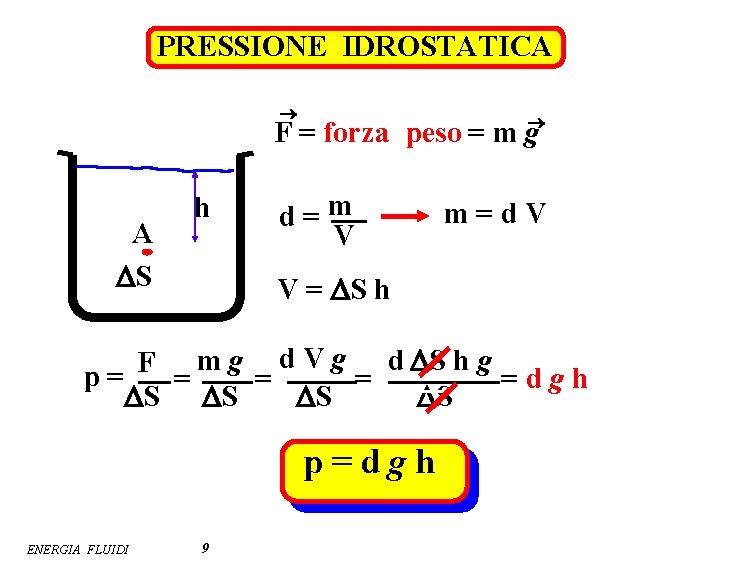 PRESSIONE IDROSTATICA ® ® F = forza peso = m g A DS h