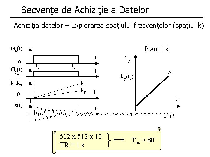 Secvenţe de Achiziţie a Datelor Achiziţia datelor Explorarea spaţiului frecvenţelor (spaţiul k) Planul k Secvenţe de Achiziţie a Datelor Achiziţia datelor Explorarea spaţiului frecvenţelor (spaţiul k) Planul k