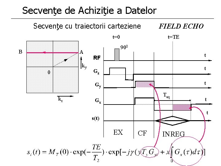 Secvenţe de Achiziţie a Datelor Secvenţe cu traiectorii carteziene t=0 B A ky 0 Secvenţe de Achiziţie a Datelor Secvenţe cu traiectorii carteziene t=0 B A ky 0