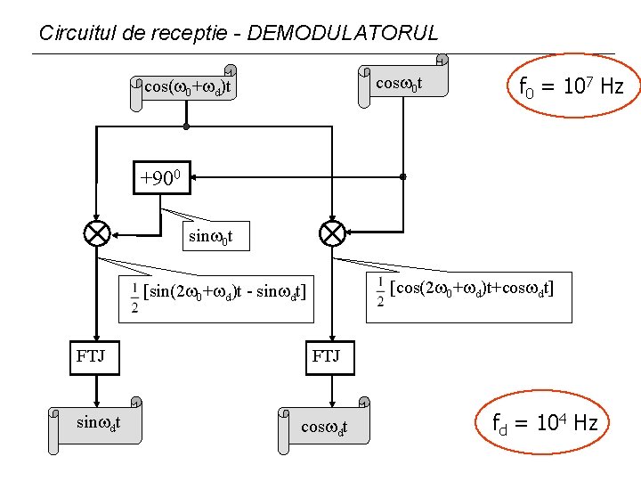 Circuitul de receptie - DEMODULATORUL cos 0 t cos( 0+ d)t f 0 = Circuitul de receptie - DEMODULATORUL cos 0 t cos( 0+ d)t f 0 =