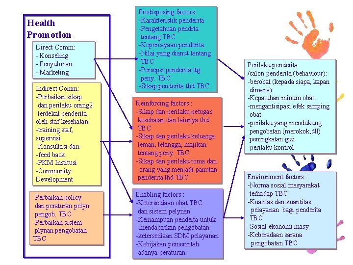 Health Promotion Direct Comm: - Konseling - Penyuluhan - Marketing Indirect Comm: -Perbaikan sikap