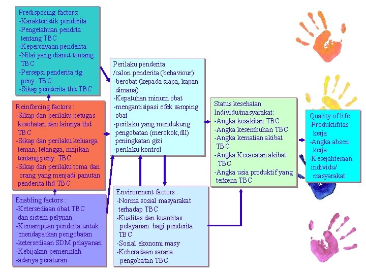 Predisposing factors: -Karakteristik penderita -Pengetahuan pendrta tentang TBC -Kepercayaan penderita -Nilai yang dianut tentang