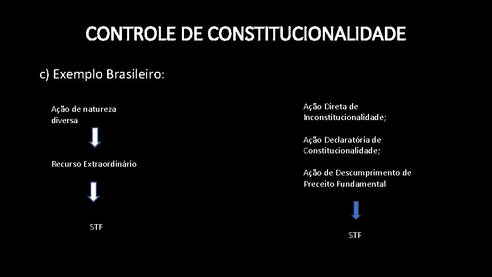 CONTROLE DE CONSTITUCIONALIDADE c) Exemplo Brasileiro: Ação de natureza diversa Ação Direta de Inconstitucionalidade;