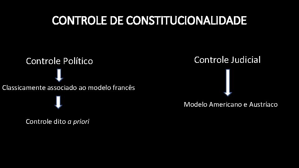 CONTROLE DE CONSTITUCIONALIDADE Controle Político Controle Judicial Classicamente associado ao modelo francês Modelo Americano