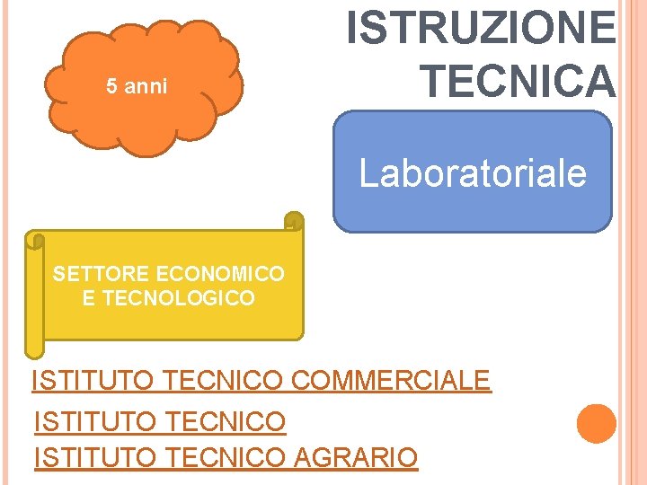 5 anni ISTRUZIONE TECNICA Laboratoriale SETTORE ECONOMICO E TECNOLOGICO ISTITUTO TECNICO COMMERCIALE ISTITUTO TECNICO