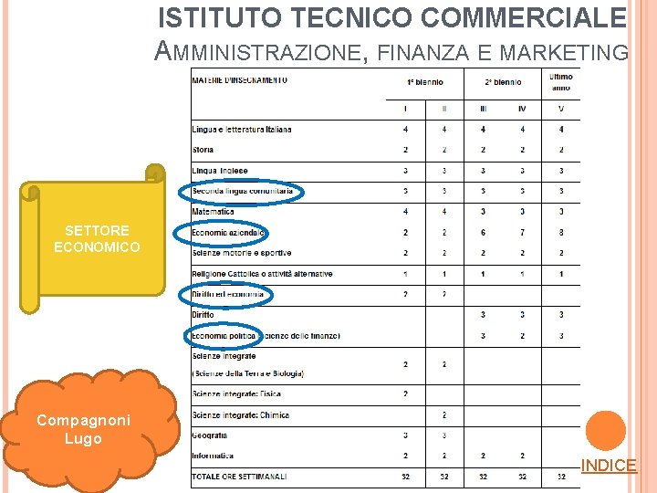 ISTITUTO TECNICO COMMERCIALE AMMINISTRAZIONE, FINANZA E MARKETING SETTORE ECONOMICO Compagnoni Lugo INDICE 