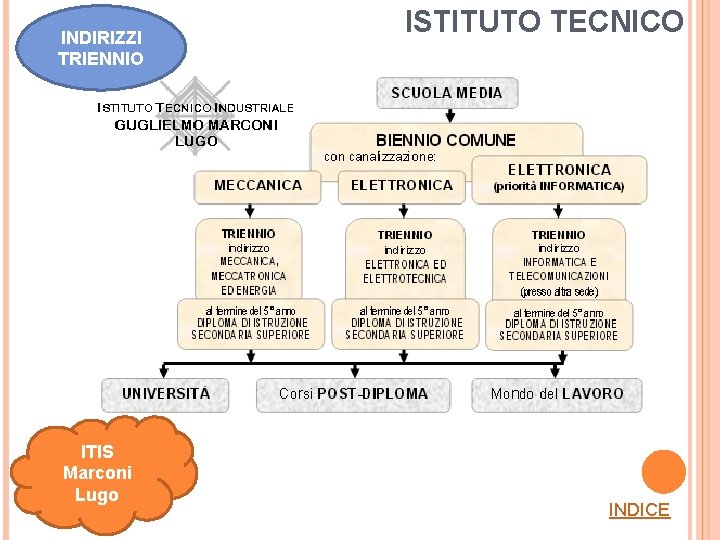 INDIRIZZI TRIENNIO ITIS Marconi Lugo ISTITUTO TECNICO INDICE 