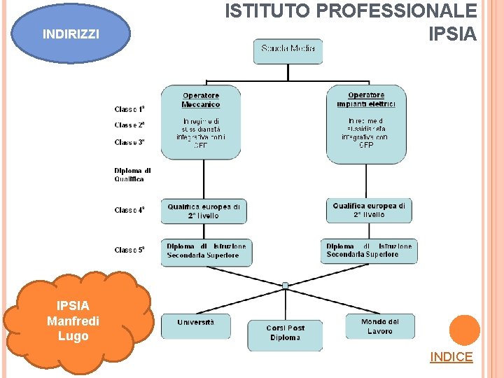 INDIRIZZI ISTITUTO PROFESSIONALE IPSIA Manfredi Lugo INDICE 