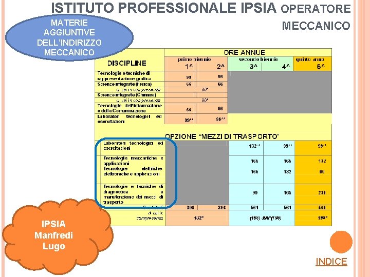 ISTITUTO PROFESSIONALE IPSIA OPERATORE MATERIE AGGIUNTIVE DELL’INDIRIZZO MECCANICO IPSIA Manfredi Lugo INDICE 