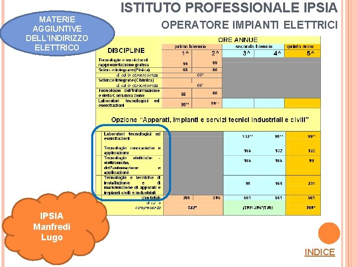 MATERIE AGGIUNTIVE DELL’INDIRIZZO ELETTRICO ISTITUTO PROFESSIONALE IPSIA OPERATORE IMPIANTI ELETTRICI IPSIA Manfredi Lugo INDICE