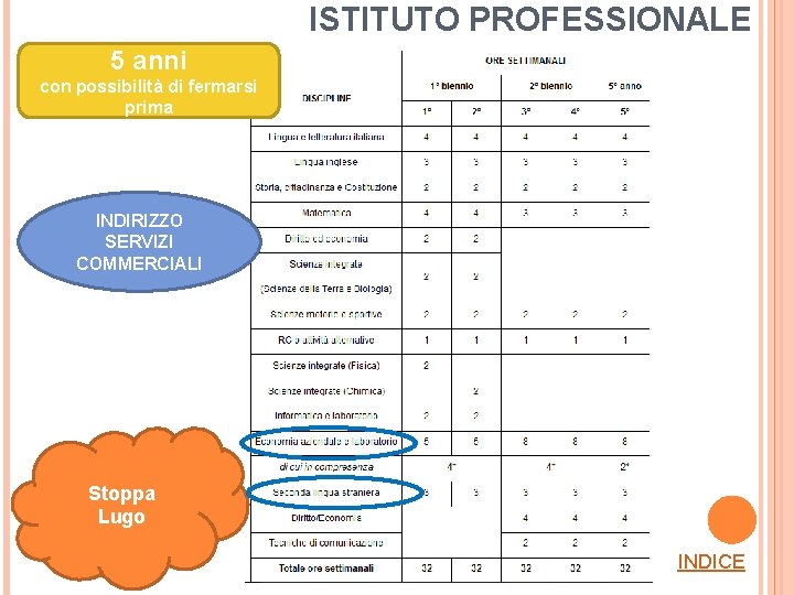 ISTITUTO PROFESSIONALE 5 anni con possibilità di fermarsi prima INDIRIZZO SERVIZI COMMERCIALI Stoppa Lugo