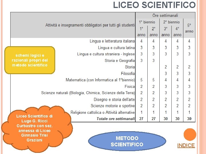 LICEO SCIENTIFICO schemi logici e razionali propri del metodo scientifico Liceo Scientifico di Lugo