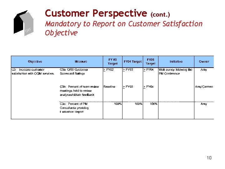 Customer Perspective ORF (cont. ) Mandatory to Report on Customer Satisfaction Objective 10 Customer Perspective ORF (cont. ) Mandatory to Report on Customer Satisfaction Objective 10