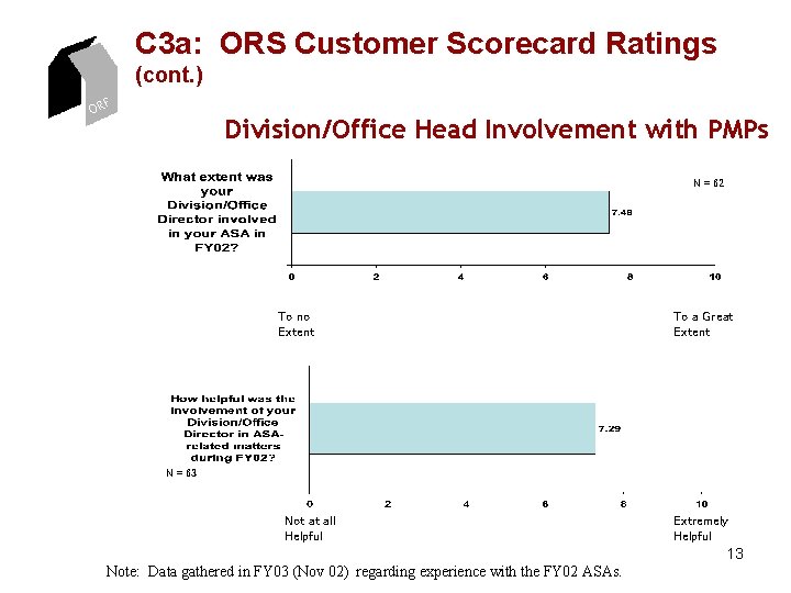 C 3 a: ORS Customer Scorecard Ratings (cont. ) ORF Division/Office Head Involvement with C 3 a: ORS Customer Scorecard Ratings (cont. ) ORF Division/Office Head Involvement with